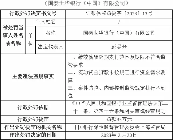  绩效薪酬延期支付等违规 国泰世华银行被罚款95万元 