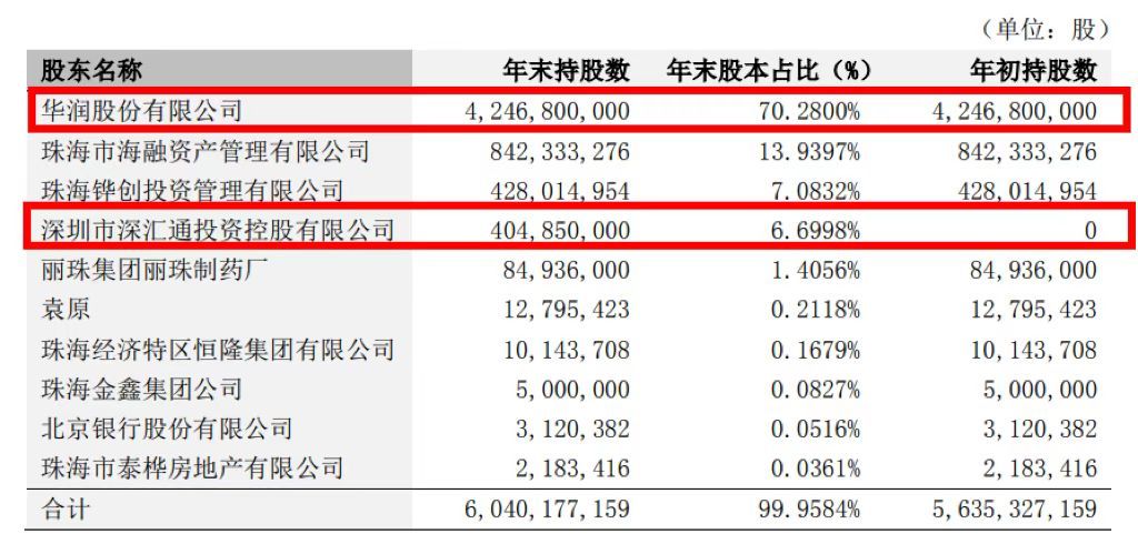  华润银行80亿增资落定，两央企股东合计拿到近三成股权 