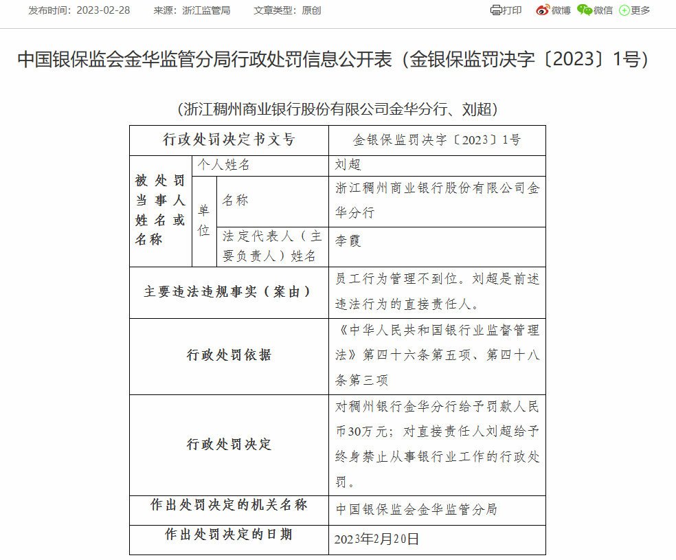  浙江稠州商业银行金华分行被罚30万：因员工行为管理不到位 