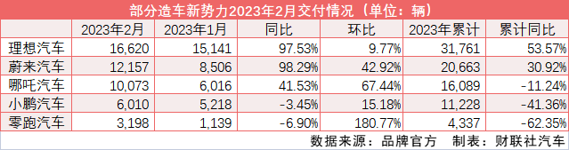 新能源车市2月集体回暖 比亚迪单月销量逼近20万辆稳居老大