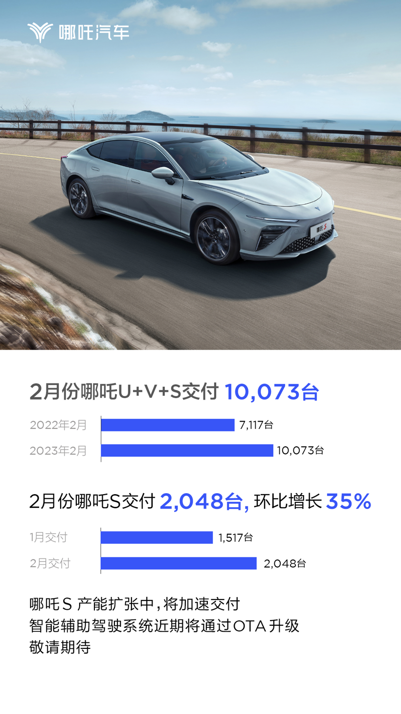 哪吒汽车2月交付10073台，同比增长41.5%