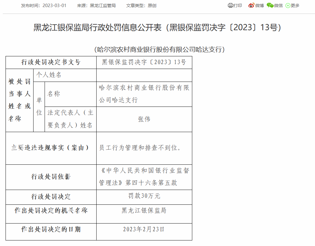  哈尔滨农商银行哈达支行被罚30万：因员工行为管理和排查不到位 