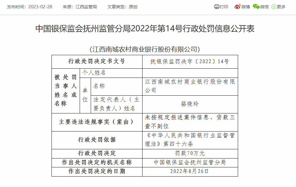  江西南城农商银行因未按规定报送案件信息等被罚70万 