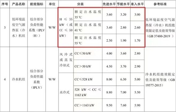 如何判断四季沐歌空气能是否真的节能省电？关注制热COP值与IPLV(H)两大指标