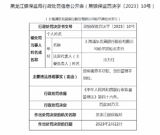  因贷前调查不尽职、贷后管理不到位 浦发银行哈尔滨松北支行被罚30万元 