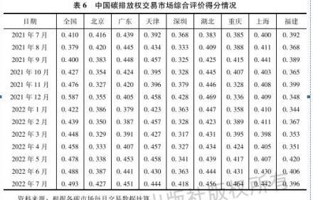 首部《中国碳排放权交易市场报告》发布 全国碳市场碳排放配额累计成交额超100亿