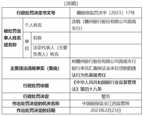  赣州银行4家支行共收9罚单 承兑汇票保证金来自贷款等 