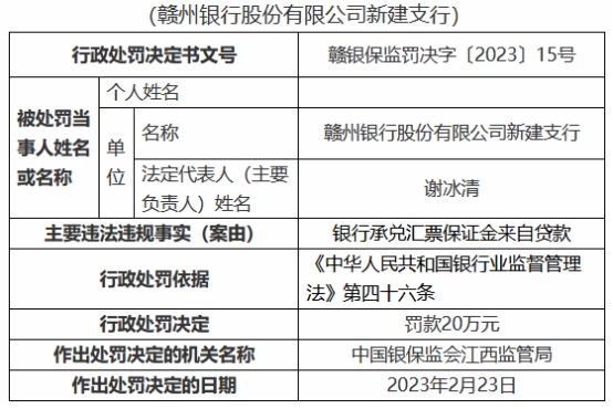  赣州银行4家支行共收9罚单 承兑汇票保证金来自贷款等 