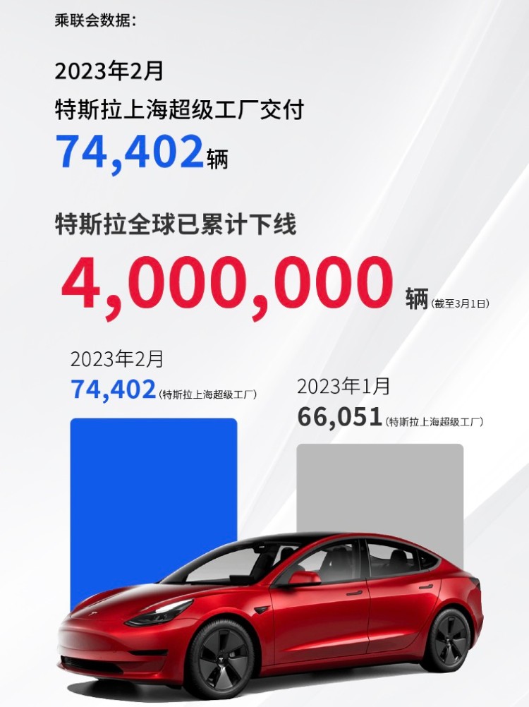 特斯拉上海超级工厂2月份交付超7.4万辆 