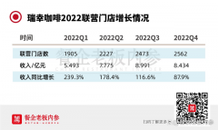 迈入百亿俱乐部，利润突破11亿，支撑瑞幸逆势盈利的底层逻辑是？