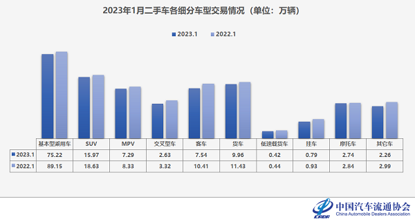 1月二手车交易量回调 中高端车型占比再提升