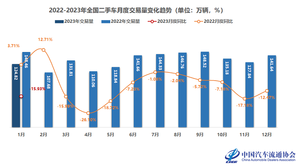 1月二手车交易量回调 中高端车型占比再提升