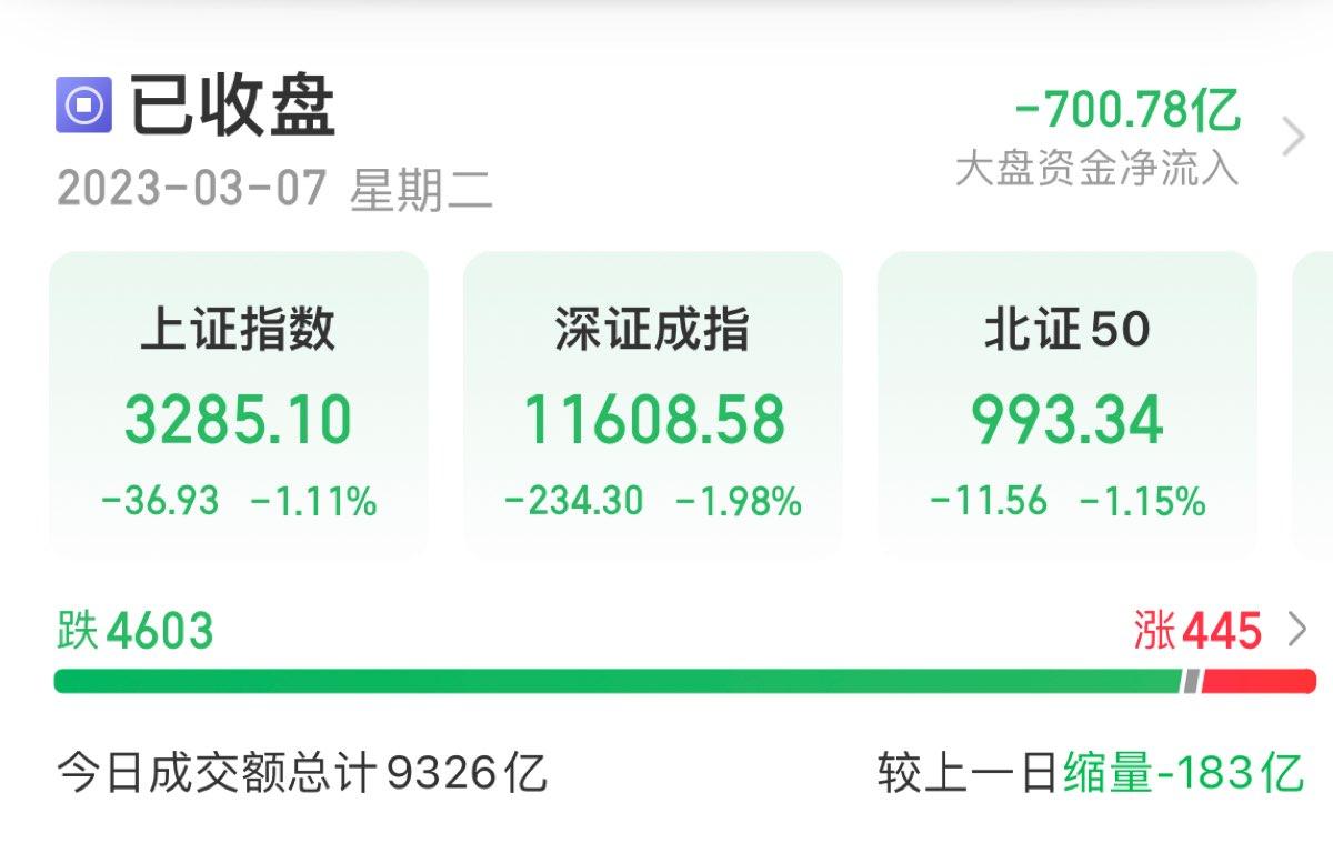 A股收评：深成指、创业板指跌近2% 4600只个股下跌