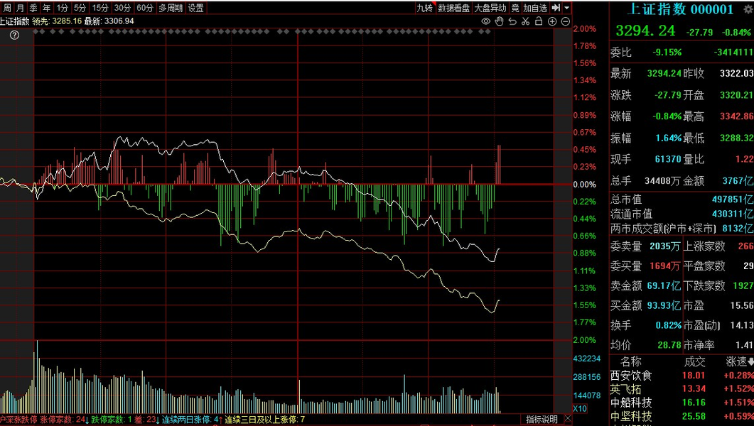沪指午后跌破3300点 超4400只个股下跌