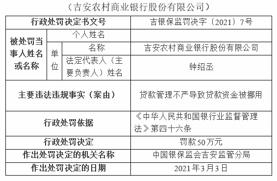  银行财眼｜贷款资金被挪用 吉安农村商业银行被罚款50万元 