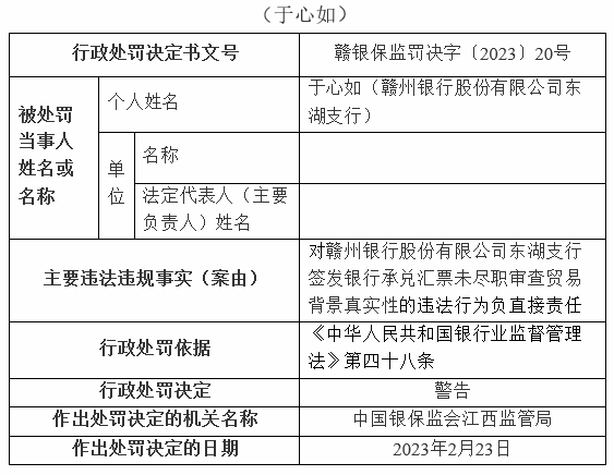  银行财眼｜赣州银行一日连领4张罚单 合计被罚款120万元 