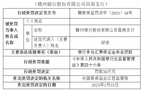  银行财眼｜赣州银行一日连领4张罚单 合计被罚款120万元 