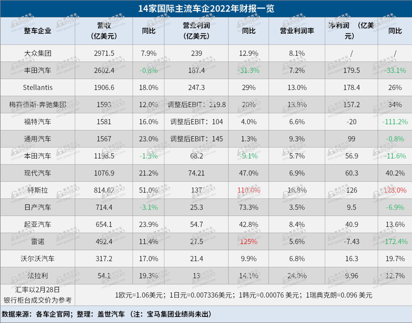 14家国际车企2022年财报解读：销量不再为王，日系车企成“老大难”