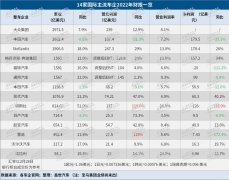 14家国际车企2022年财报解读：销量不再为王，日系车企成“老大