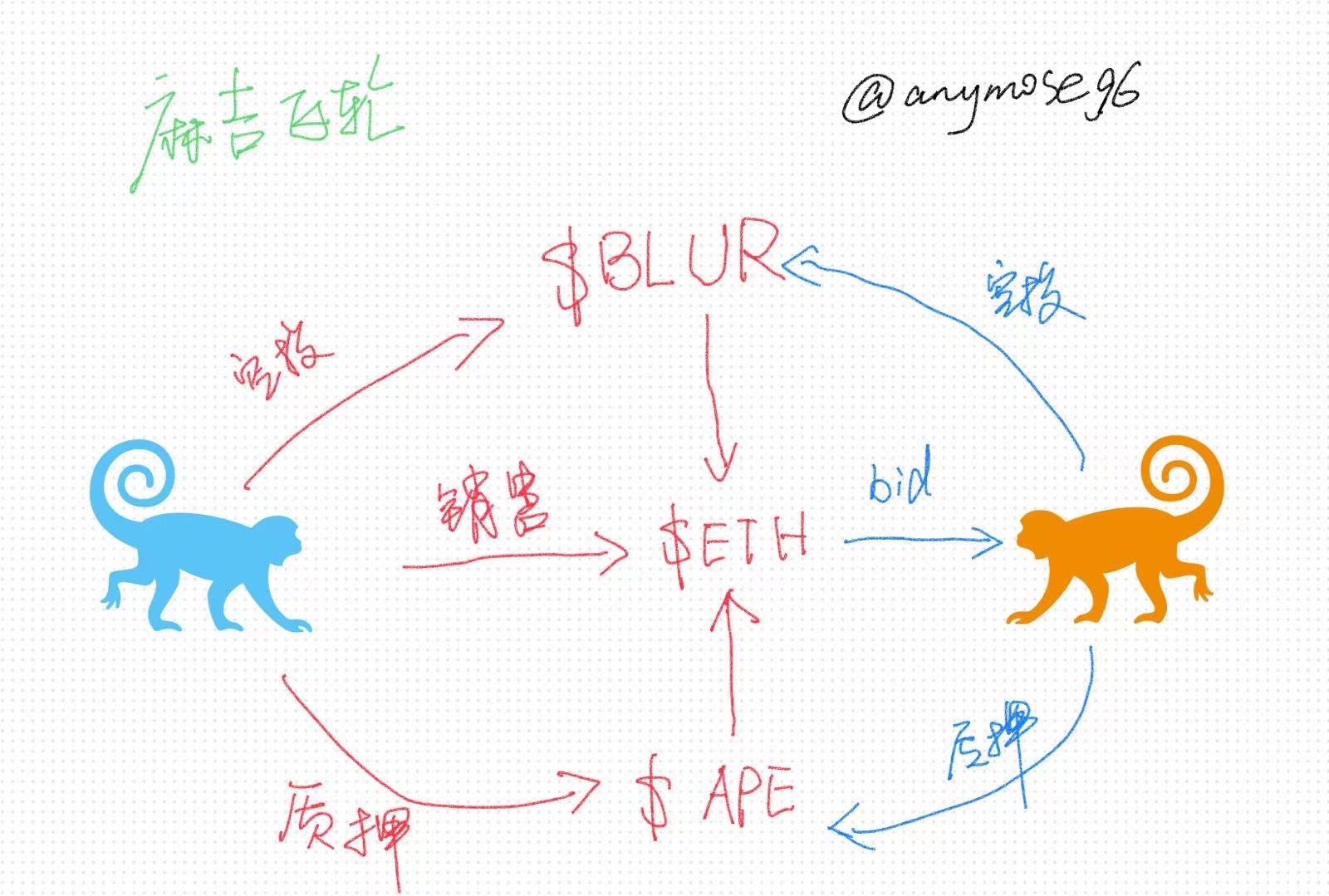 1900 万美元砸穿整个 NFT 市场，重新审视 Blur 带来的流动性