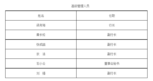  西安银行“一正四副”架构正式成型，去年三季度营收净利“双降”业绩压力凸显 