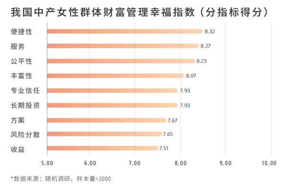 “她力量”唱响财富新势力，女性综合财富管理需求凸显——平安新银保发布《2023中国中产女性财富管理及幸福指数报告》