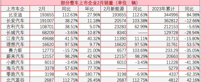 12家A/H股上市车企2月均现环比增长 新能源市场渗透率近三成