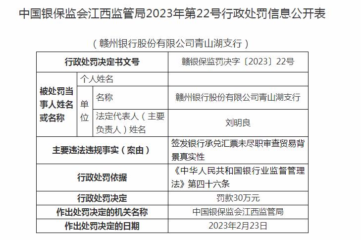  赣州银行四支行合计被罚120万：涉银行承兑汇票违法行为 