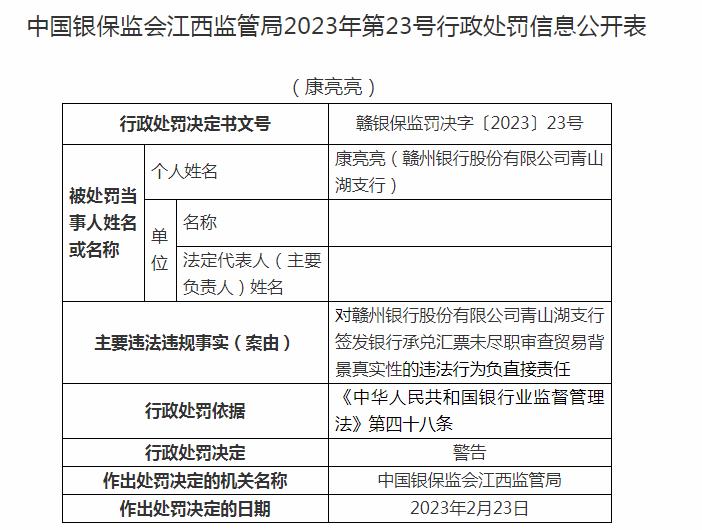  赣州银行四支行合计被罚120万：涉银行承兑汇票违法行为 