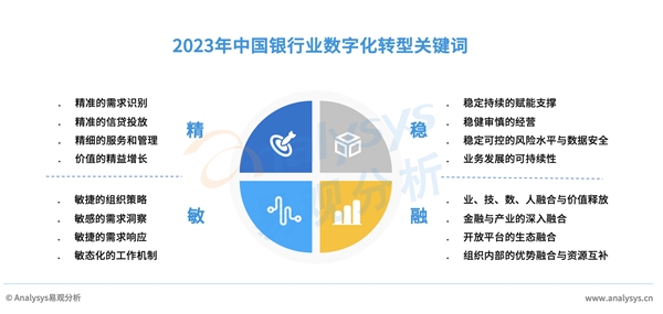 精、稳、敏、融，步入人民金融时代 | 易观银行业数字化转型年度趋势报告