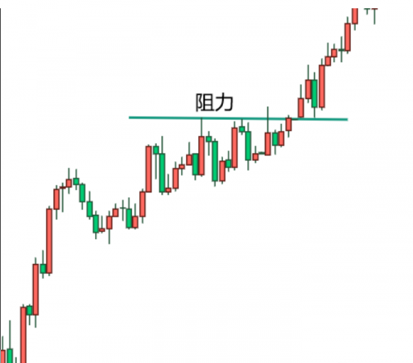 CPT Markets交易之路：黄金外汇交易中，阻力位与支撑位如何运用更有效？