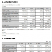 宁德时代：2022年净利同比增92.89% 拟10转8派25.2元