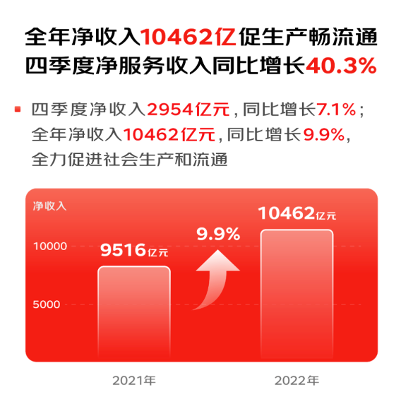 京东集团发布2022年财报 2023将持续打造多元“家庭消费场景”