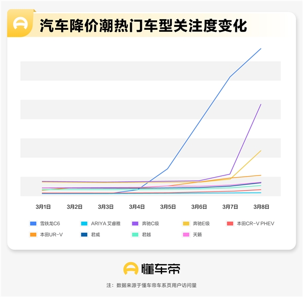 汽车降价潮影响力多大？每天百万人在懂车帝围观雪铁龙C6