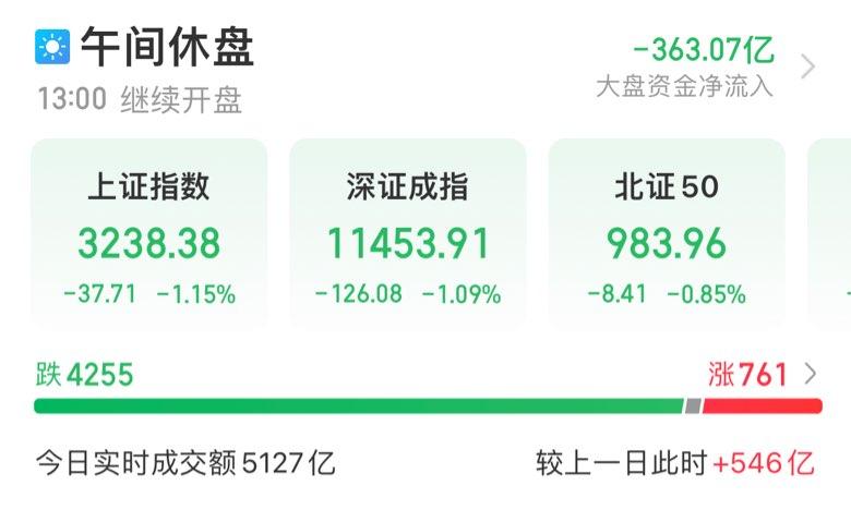 A股午评：指数低开低走 沪指半日跌1.15%