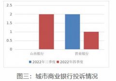  山西银行2022年四季度在阳泉投诉量居城商行首位 