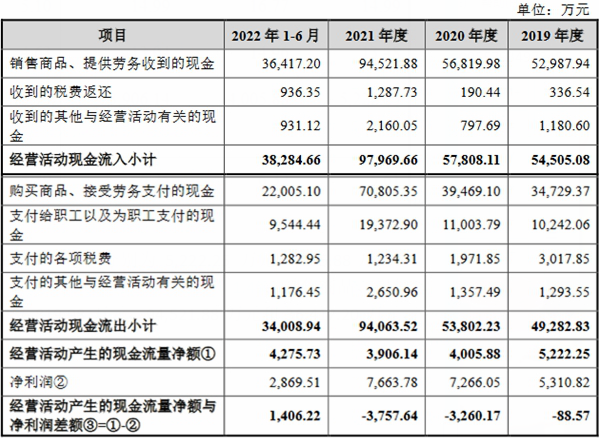 三联锻造净利连升背离现金流 毛利率降新能源拓展不足