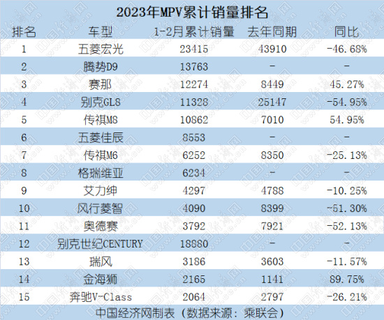 2月MPV市场罕见坚挺 腾势D9、赛那