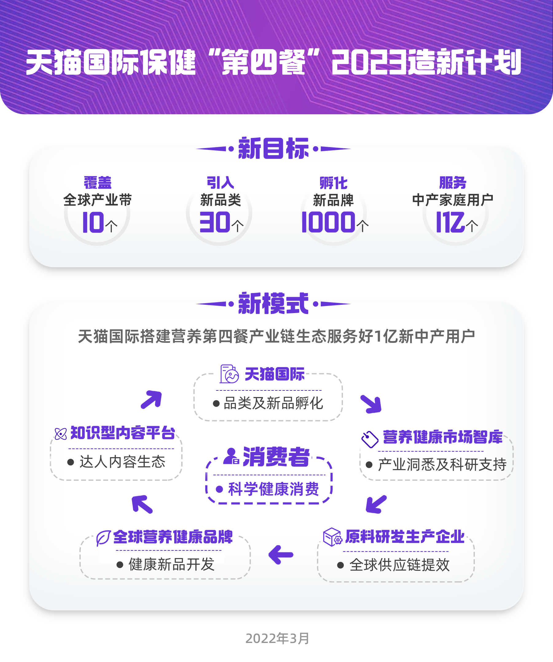 天猫国际成立全家营养生态联盟，计划孵化1000个海外新品牌