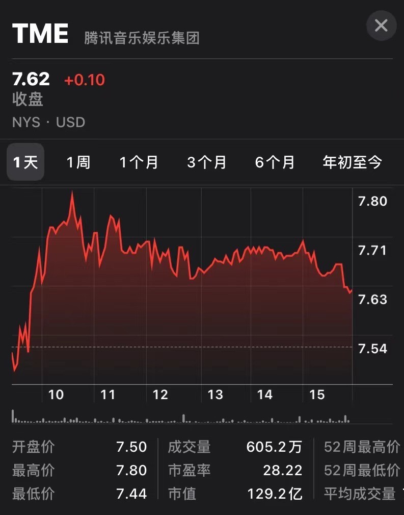 热门中概股多数上涨，腾讯音乐涨1.33%