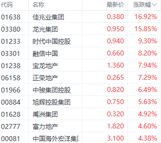 房地产市场持续回暖！佳兆业和龙光集团涨超15%