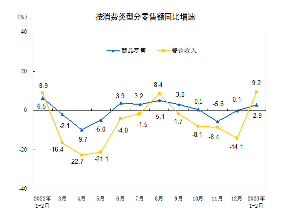 统计局：1—2月份社会消费品零售总额增长3.5%