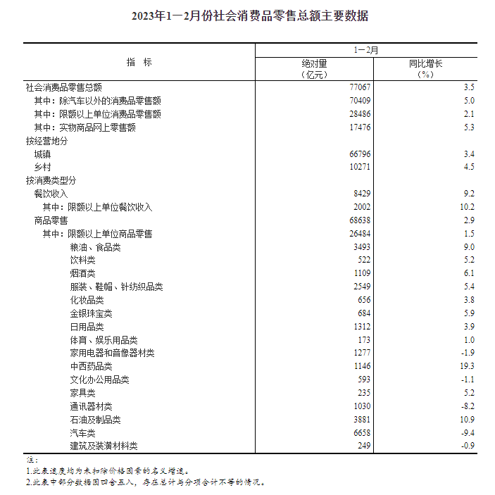 统计局：1—2月份社会消费品零售总额增长3.5%