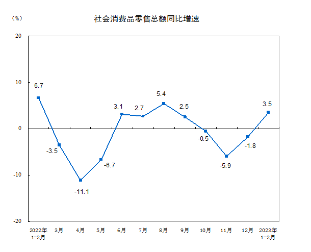 统计局：1—2月份社会消费品零售总额增长3.5%