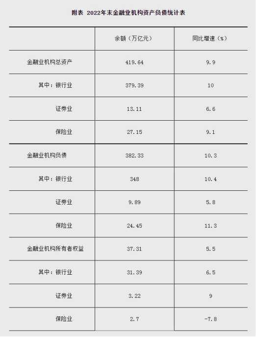  2022年末金融业机构总资产419.64万亿元 同比增9.9% 