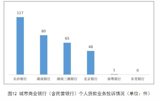  湖南通告2022年银行消费投诉 长沙银行4项投诉量居首 