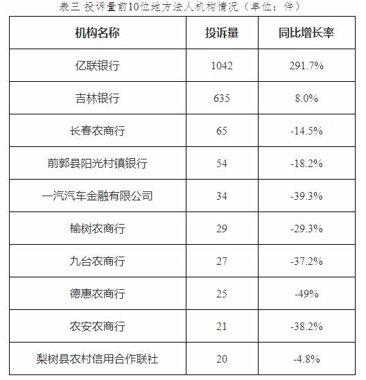  吉林通告2022年银行消费投诉 亿联银行3项投诉居首 