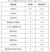  吉林公告2022年银行消费投诉 亿联银行3项投诉居首 