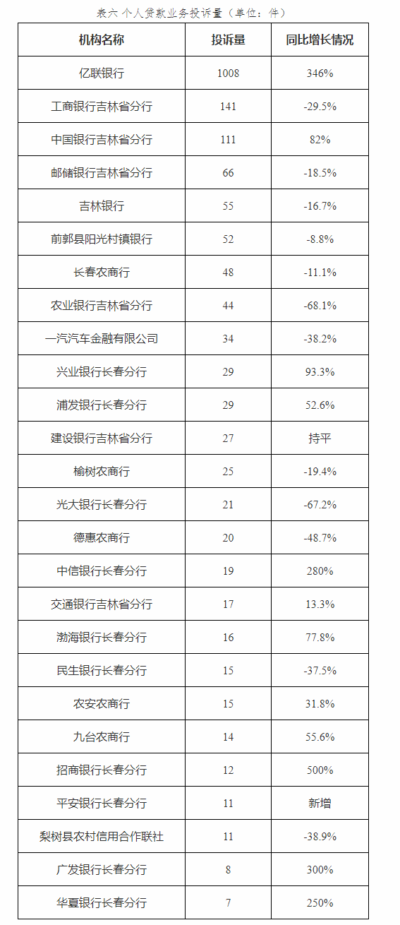  吉林通告2022年银行消费投诉 亿联银行3项投诉居首 