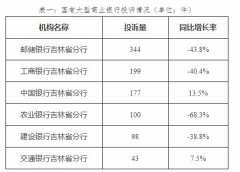  中国银行交通银行2022年在吉林投诉量出现上升趋势 